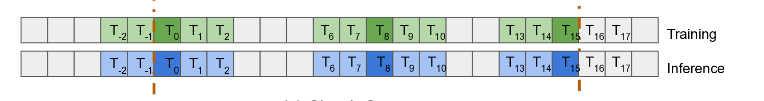 Dynamic Chunk Convolutions