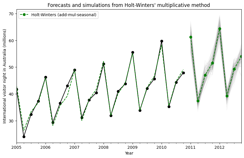 ../../../_images/examples_notebooks_generated_exponential_smoothing_24_0.png