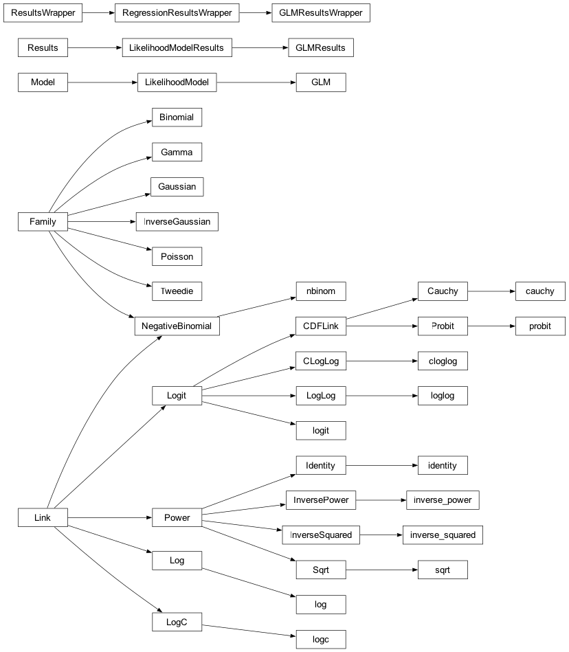 Inheritance diagram of statsmodels.genmod.generalized_linear_model, statsmodels.genmod.families.family, statsmodels.genmod.families.links