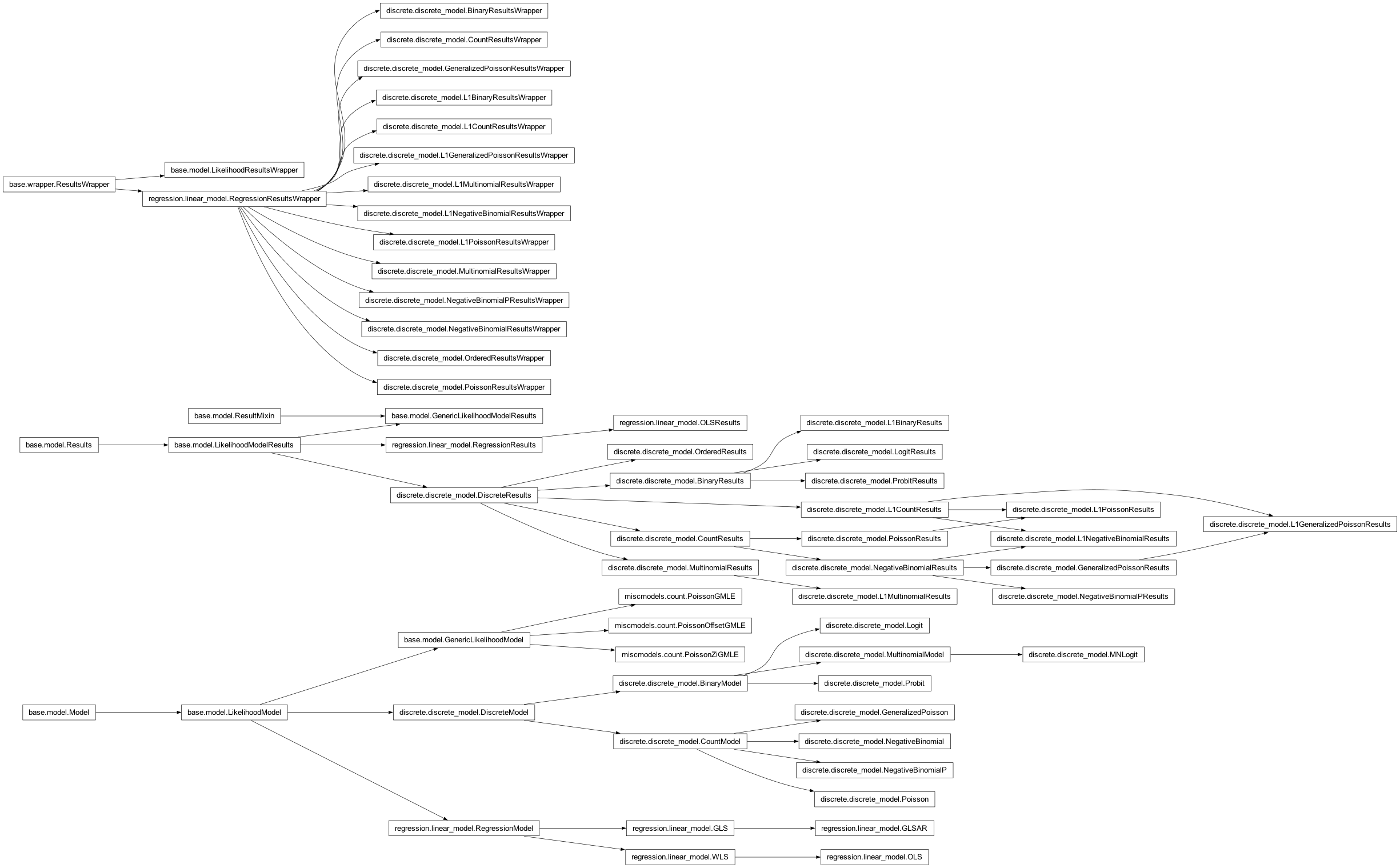 Inheritance diagram of statsmodels.base.model, statsmodels.discrete.discrete_model, statsmodels.regression.linear_model, statsmodels.miscmodels.count