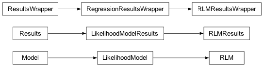Inheritance diagram of statsmodels.robust.robust_linear_model