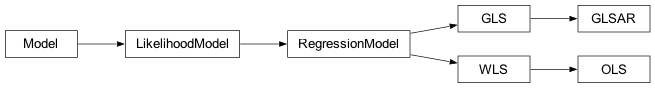 Inheritance diagram of statsmodels.regression.linear_model.GLS, statsmodels.regression.linear_model.WLS, statsmodels.regression.linear_model.OLS, statsmodels.regression.linear_model.GLSAR