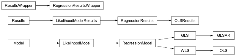 Inheritance diagram of statsmodels.regression.linear_model