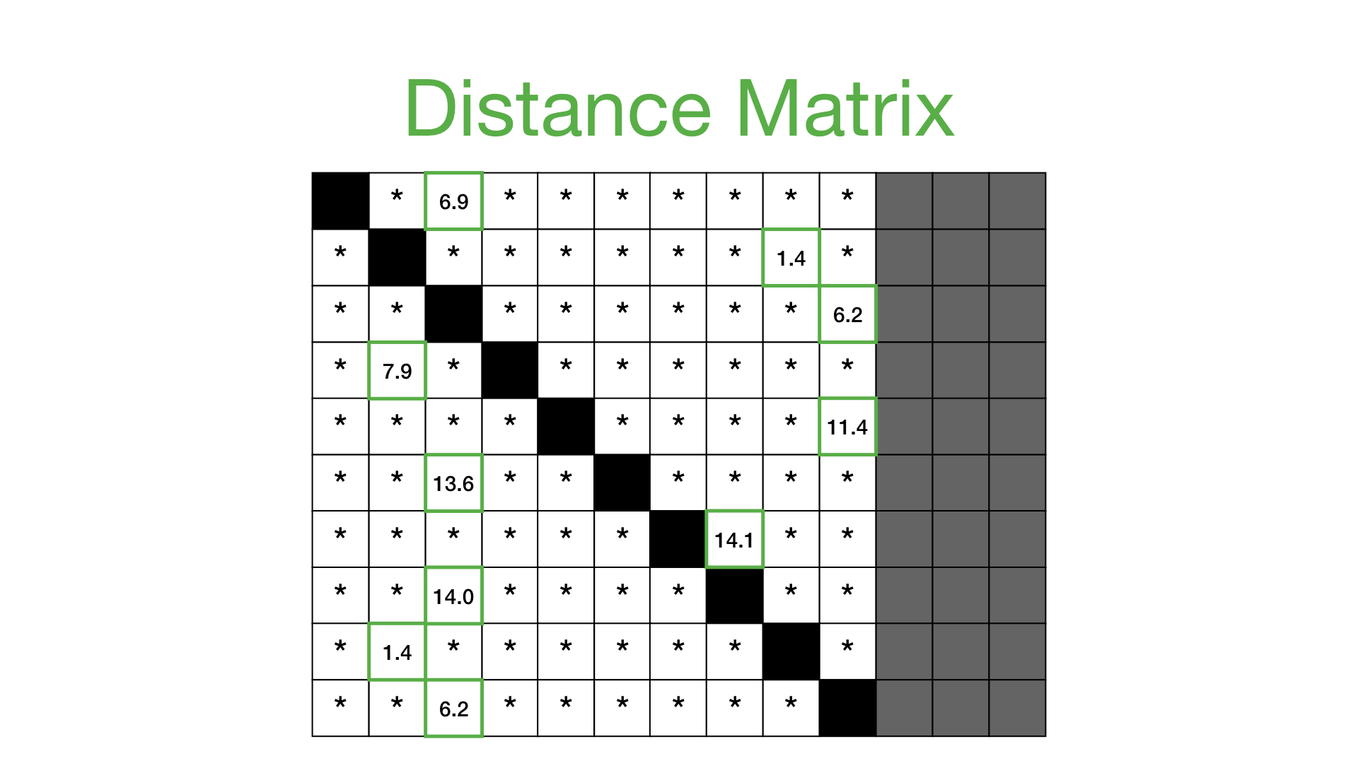Distance Matrix