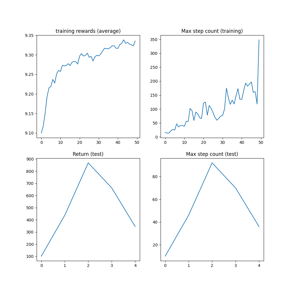 training rewards (average), Max step count (training), Return (test), Max step count (test)